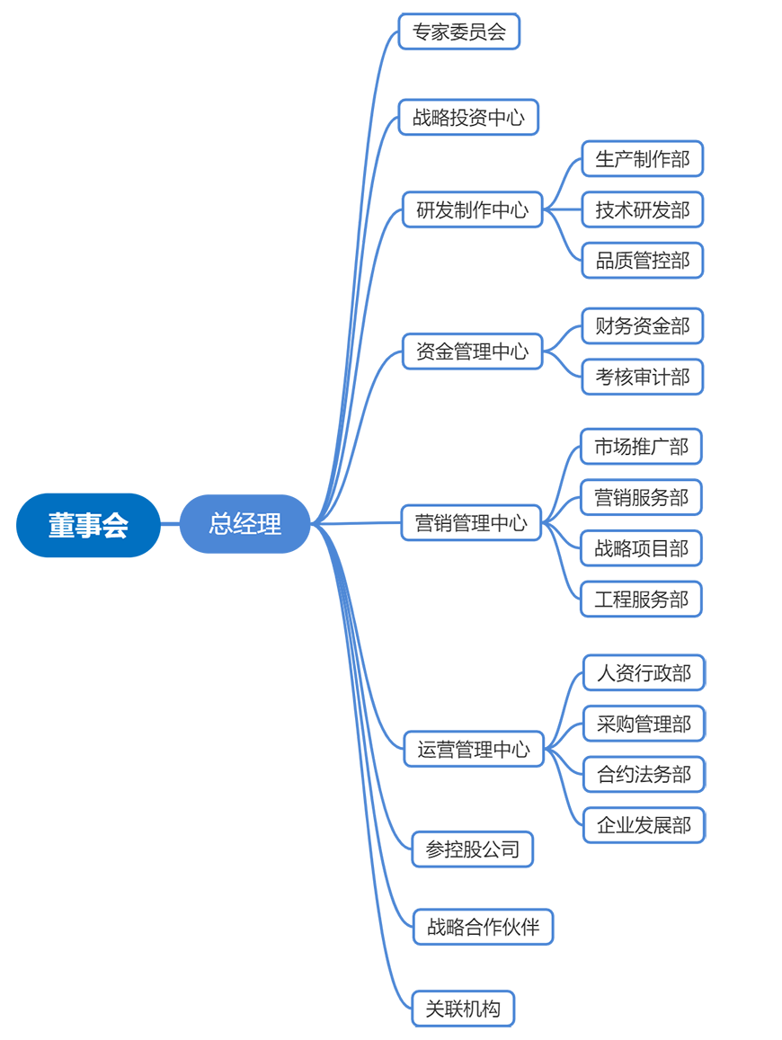 浙江科達新型建材有限公司-組織結(jié)構(gòu)